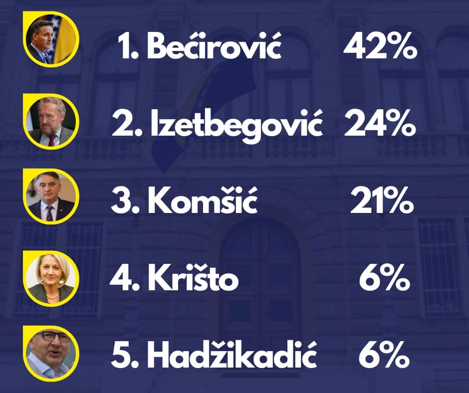 Portal Klix proveo prvu predizbornu anketu za izbor članova Predsjedništva BiH