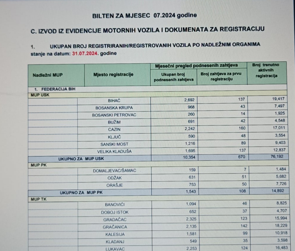 I ovo je Bosna i Hercegovina: DESET PUTA VIŠE BIRAČA NEGO STANOVNIKA?