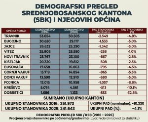 Srednja Bosna polako nestaje: Za deset godina izgubila više od 10.000 stanovnika!
