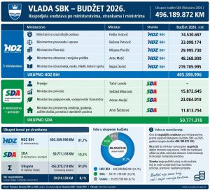 VELIKA PREDAJA U SBK
